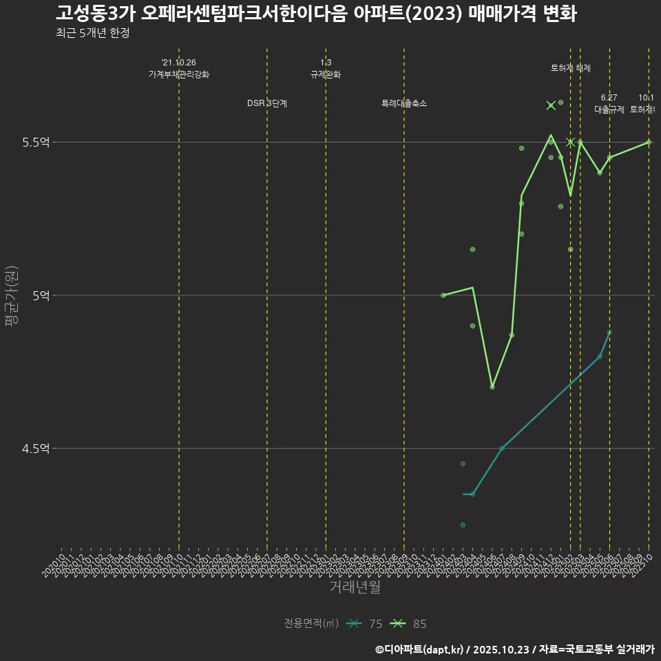 고성동3가 오페라센텀파크서한이다음 아파트(2023) 매매가격 변화
