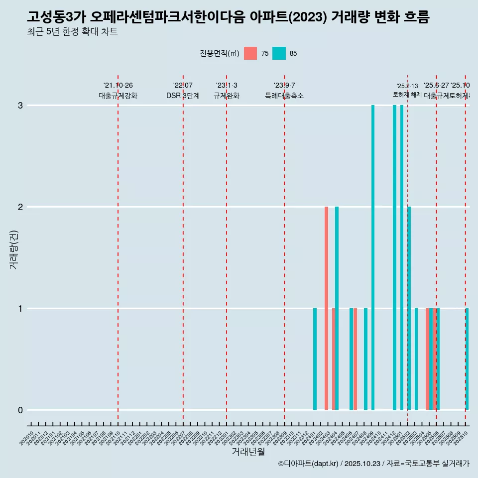 고성동3가 오페라센텀파크서한이다음 아파트(2023) 거래량 변화 흐름