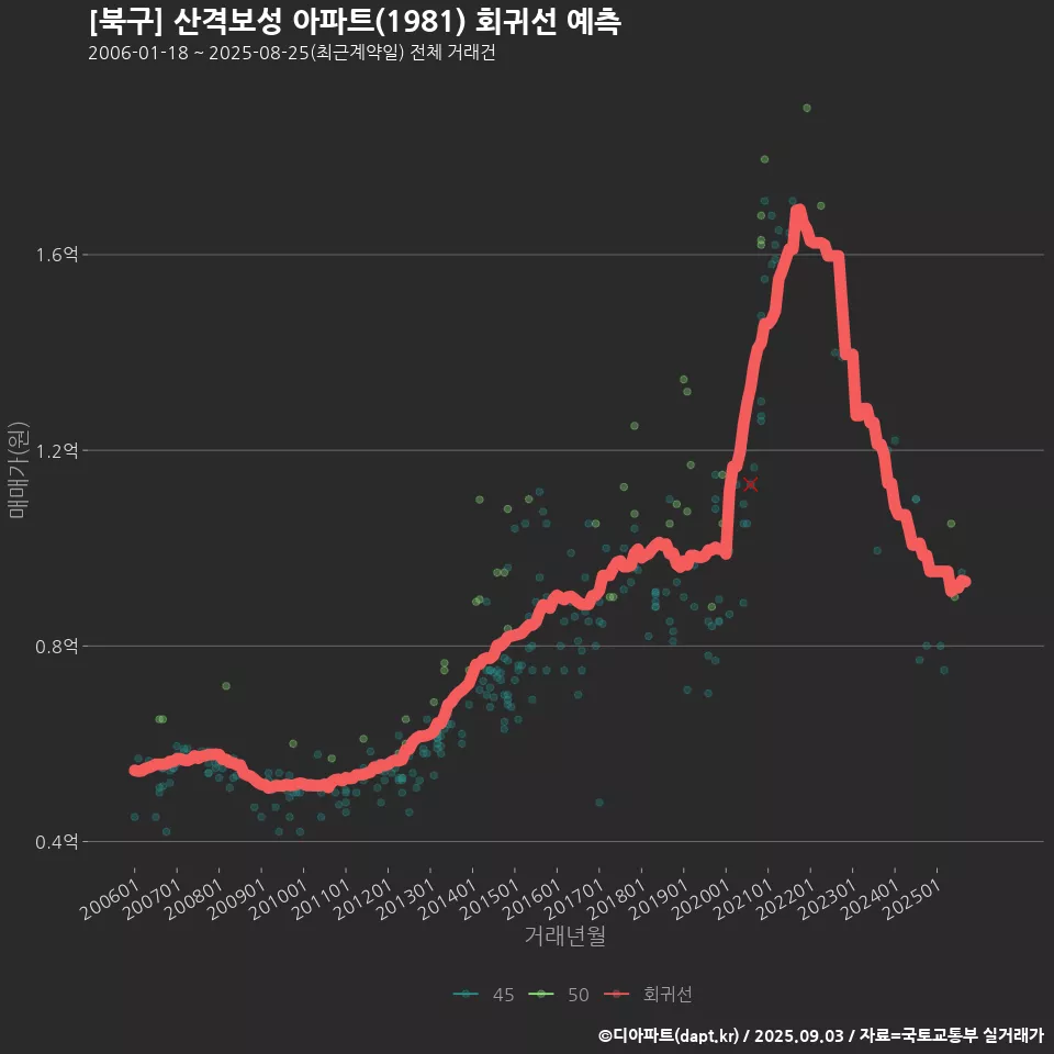 [북구] 산격보성 아파트(1981) 회귀선 예측