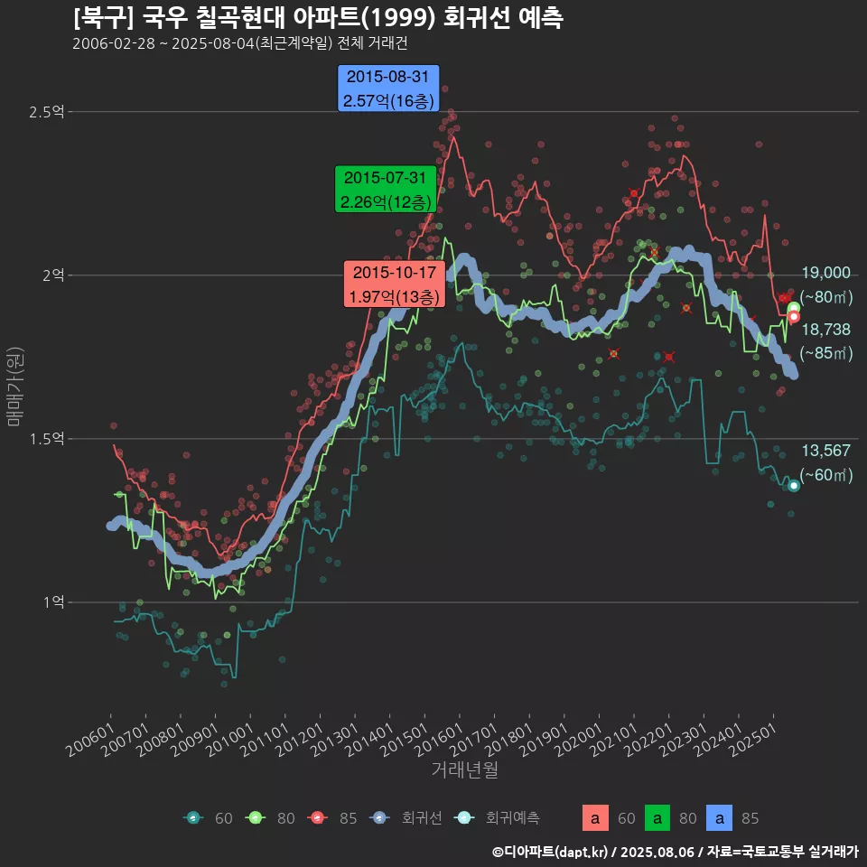 [북구] 국우 칠곡현대 아파트(1999) 회귀선 예측