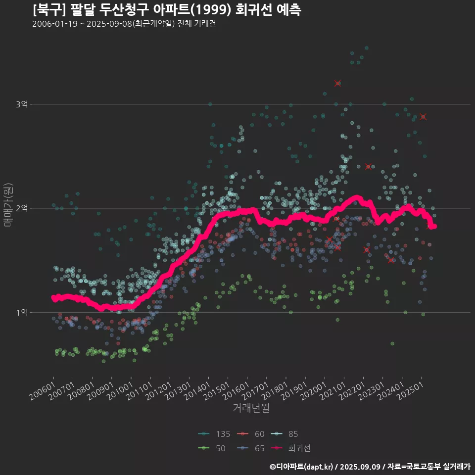 [북구] 팔달 두산청구 아파트(1999) 회귀선 예측