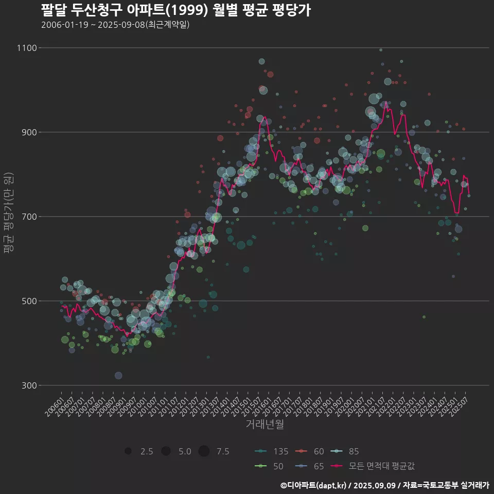 팔달 두산청구 아파트(1999) 월별 평균 평당가