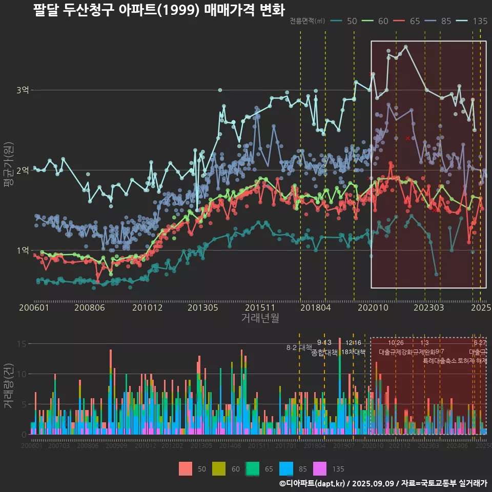 팔달 두산청구 아파트(1999) 매매가격 변화