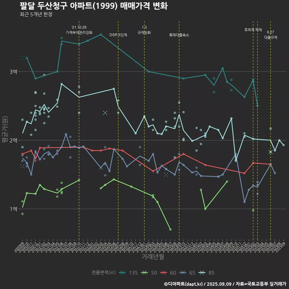 팔달 두산청구 아파트(1999) 매매가격 변화