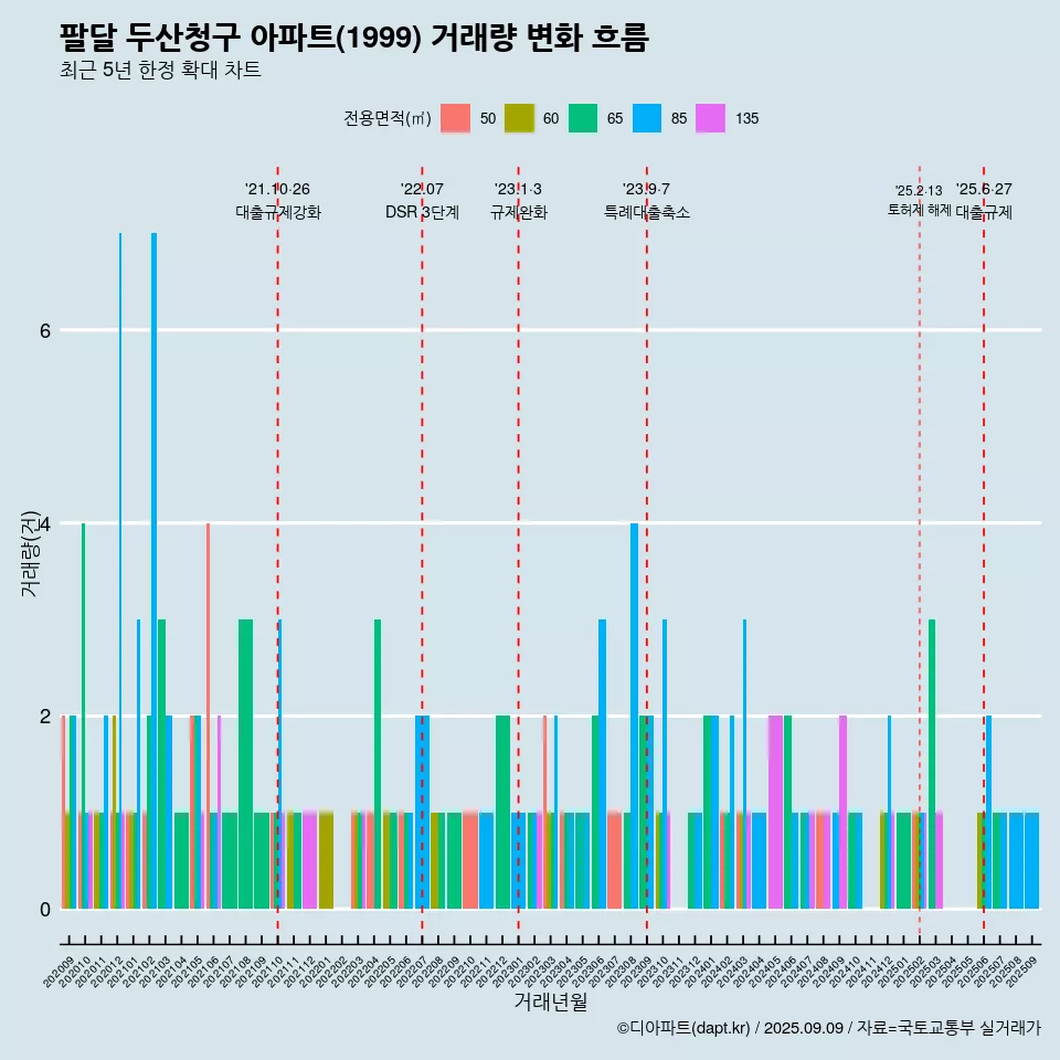 팔달 두산청구 아파트(1999) 거래량 변화 흐름