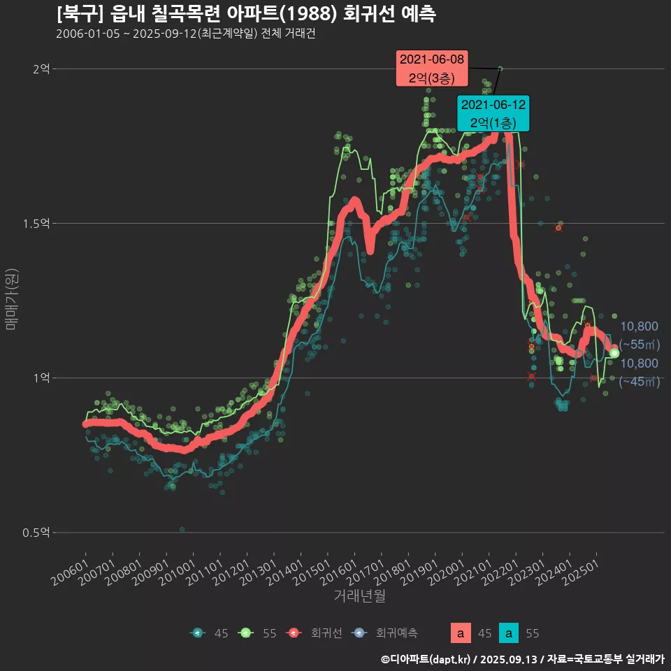 [북구] 읍내 칠곡목련 아파트(1988) 회귀선 예측