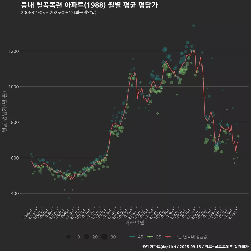 읍내 칠곡목련 아파트(1988) 월별 평균 평당가