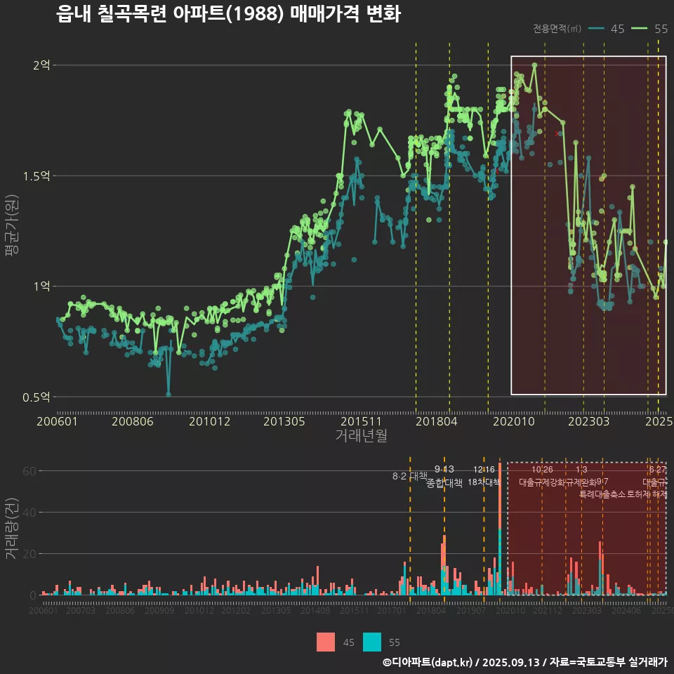 읍내 칠곡목련 아파트(1988) 매매가격 변화