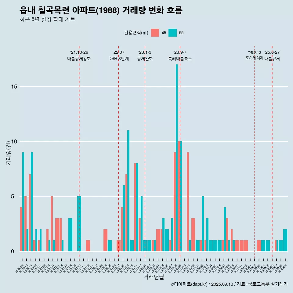 읍내 칠곡목련 아파트(1988) 거래량 변화 흐름