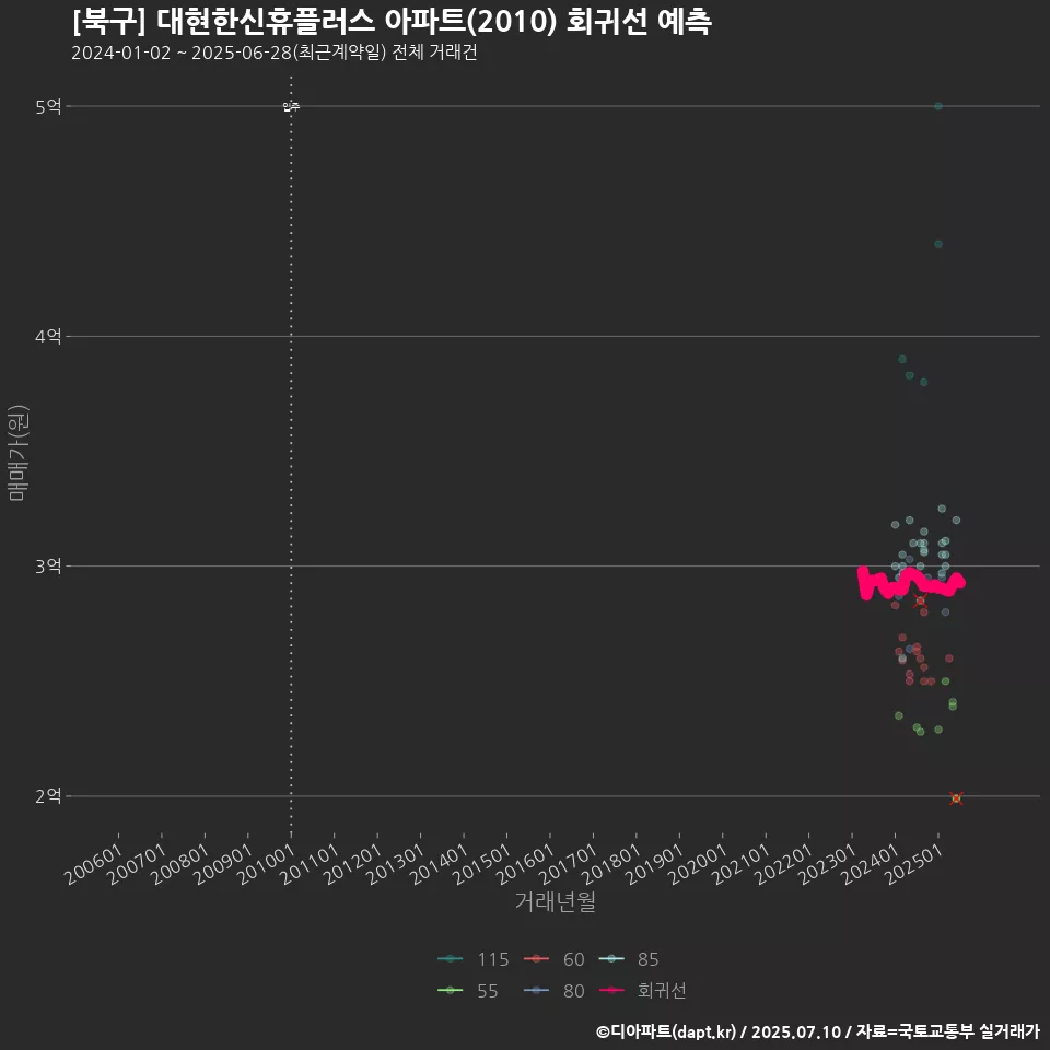 [북구] 대현한신휴플러스 아파트(2010) 회귀선 예측