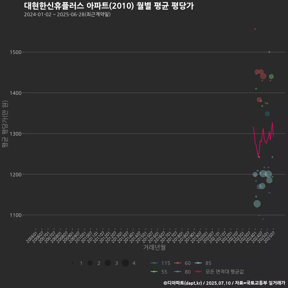 대현한신휴플러스 아파트(2010) 월별 평균 평당가