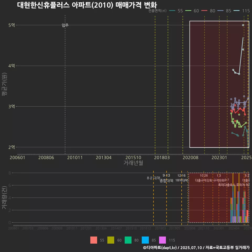 대현한신휴플러스 아파트(2010) 매매가격 변화