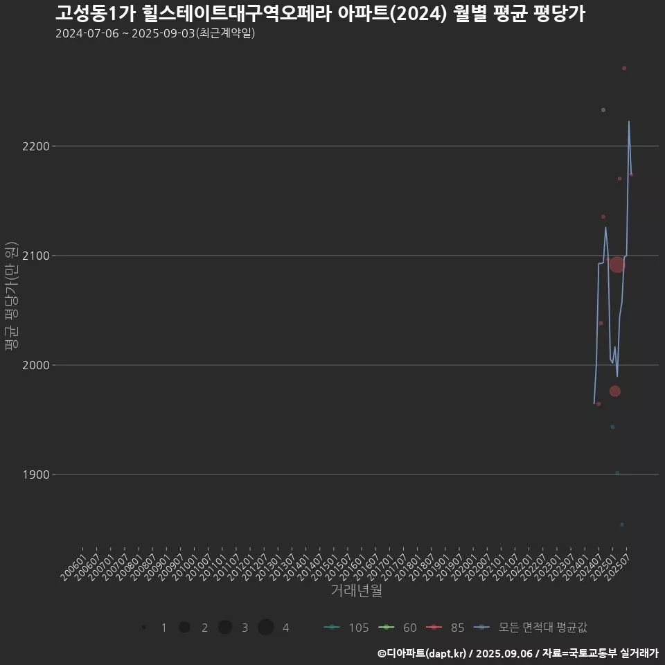 고성동1가 힐스테이트대구역오페라 아파트(2024) 월별 평균 평당가