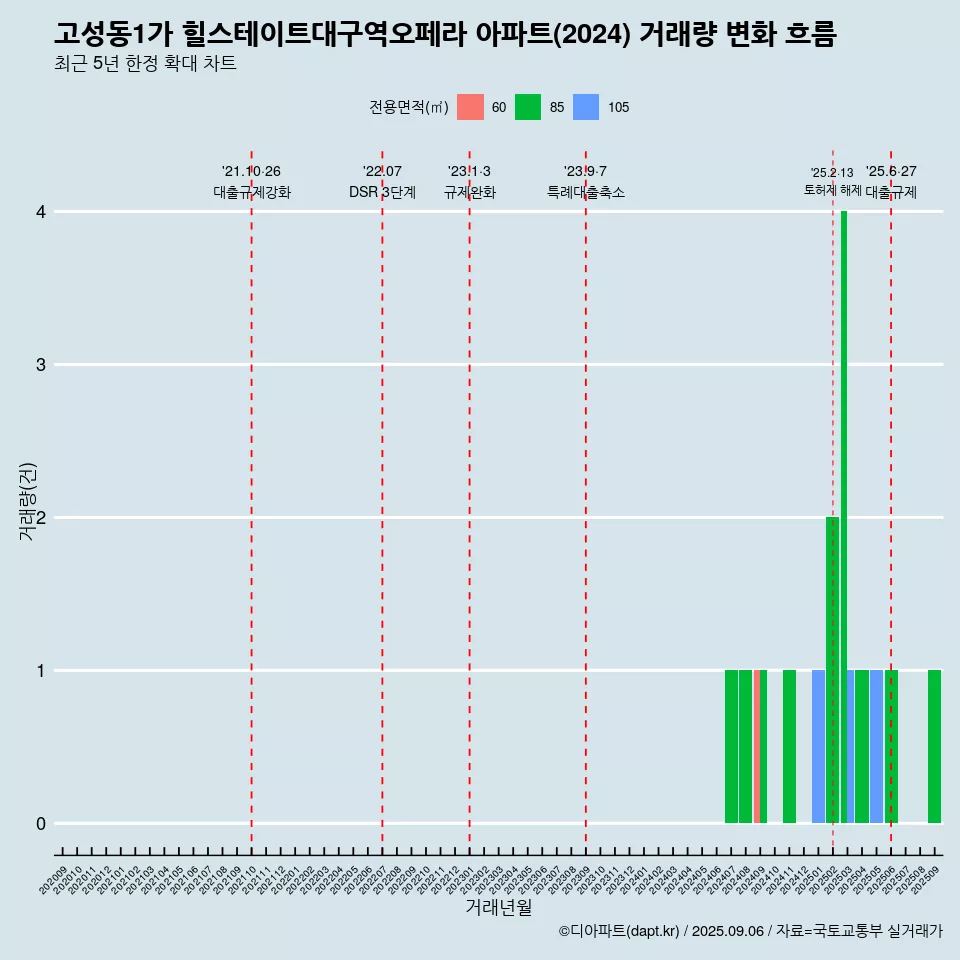 고성동1가 힐스테이트대구역오페라 아파트(2024) 거래량 변화 흐름