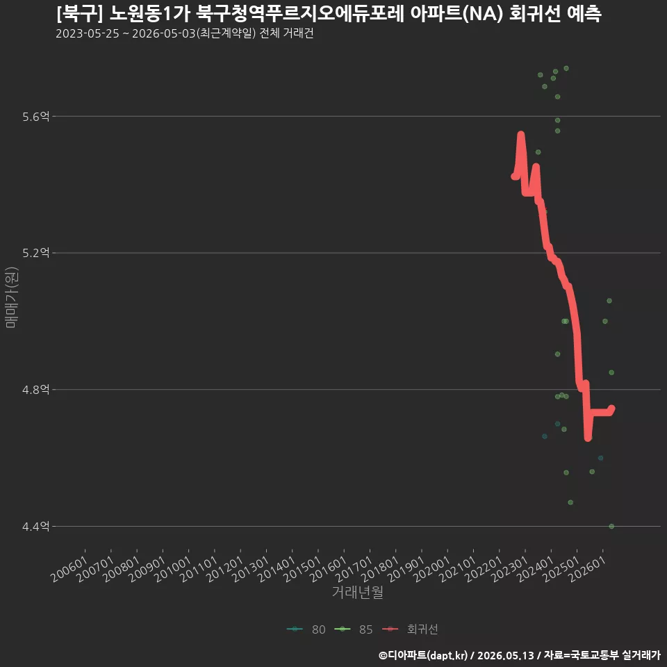 [북구] 노원동1가 북구청역푸르지오에듀포레 아파트(NA) 회귀선 예측