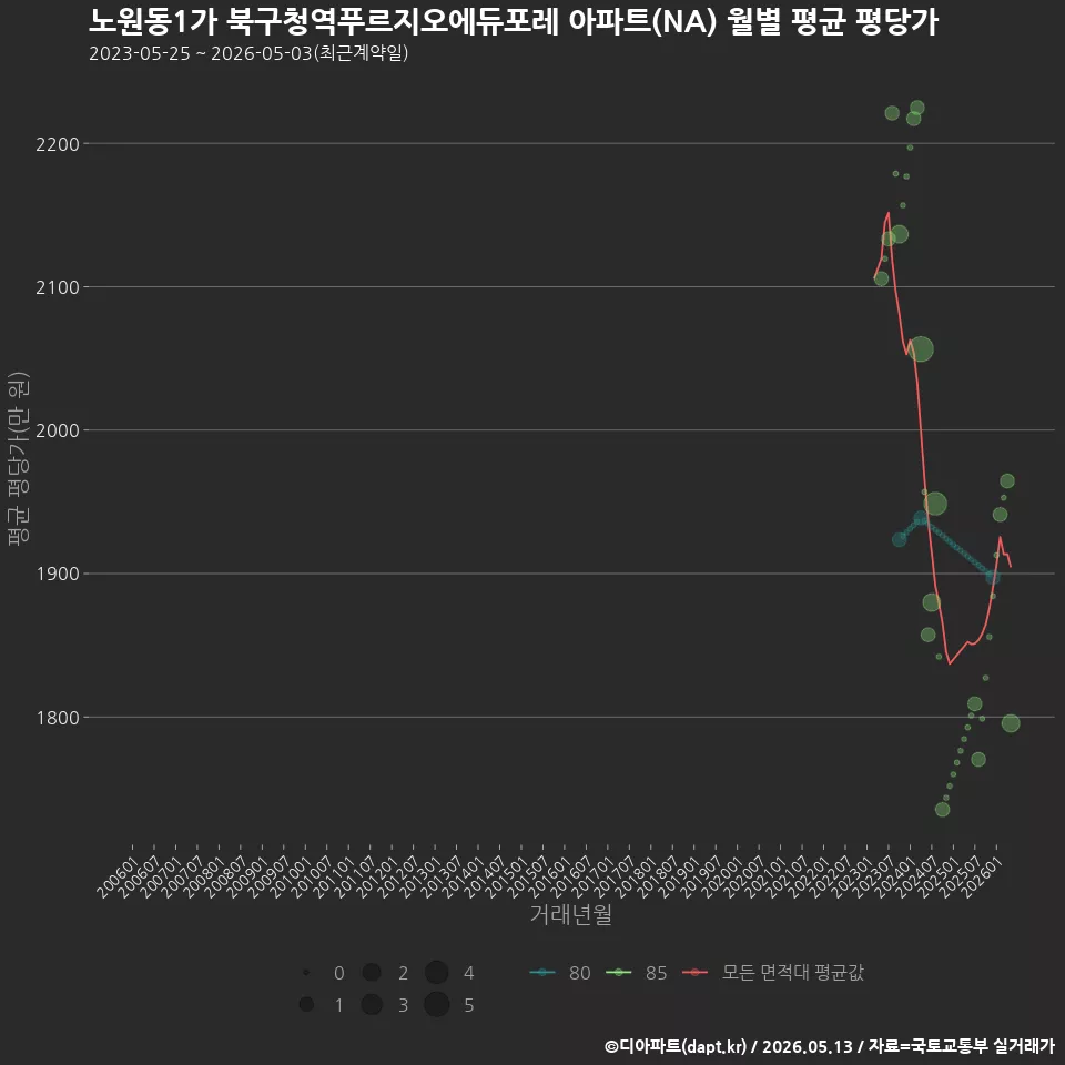 노원동1가 북구청역푸르지오에듀포레 아파트(NA) 월별 평균 평당가