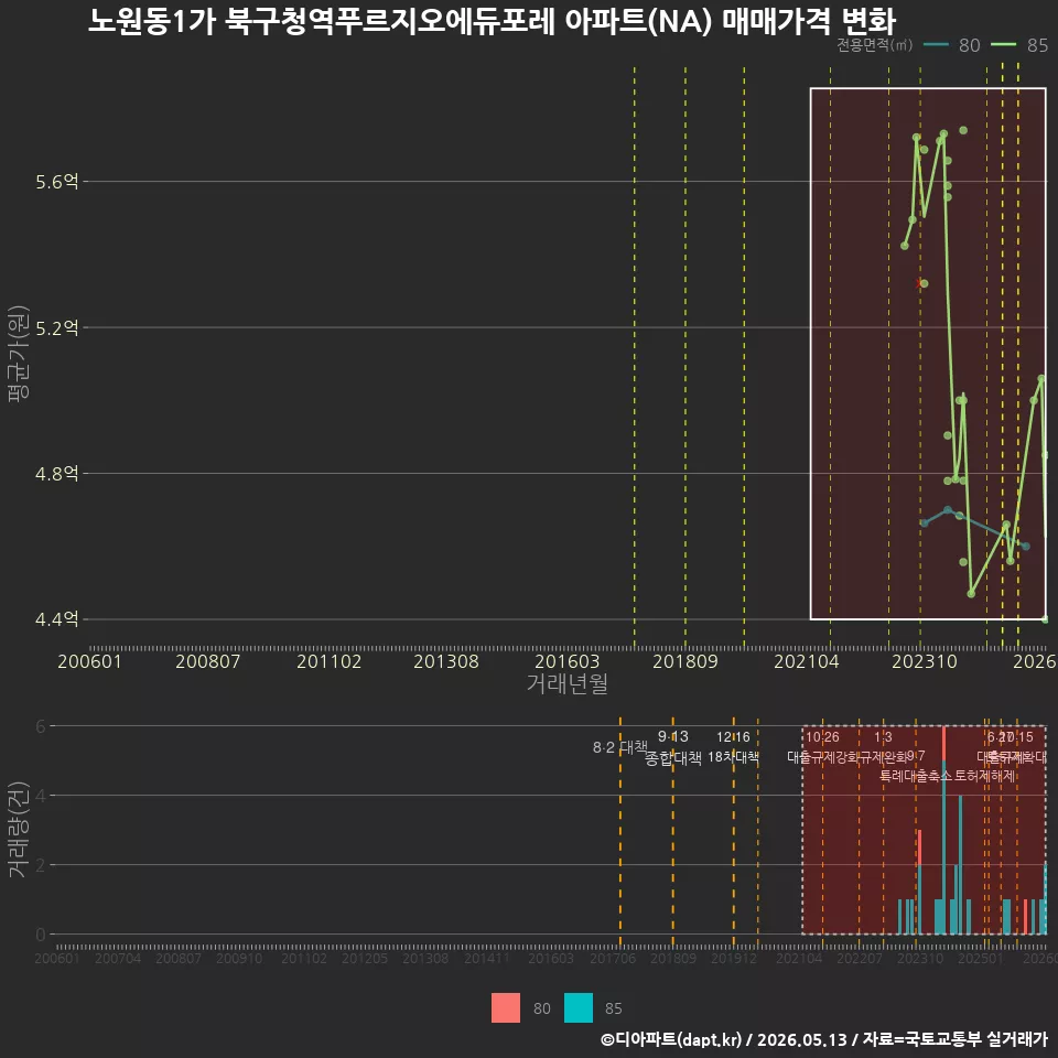 노원동1가 북구청역푸르지오에듀포레 아파트(NA) 매매가격 변화
