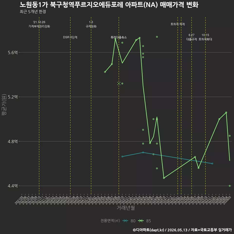 노원동1가 북구청역푸르지오에듀포레 아파트(NA) 매매가격 변화