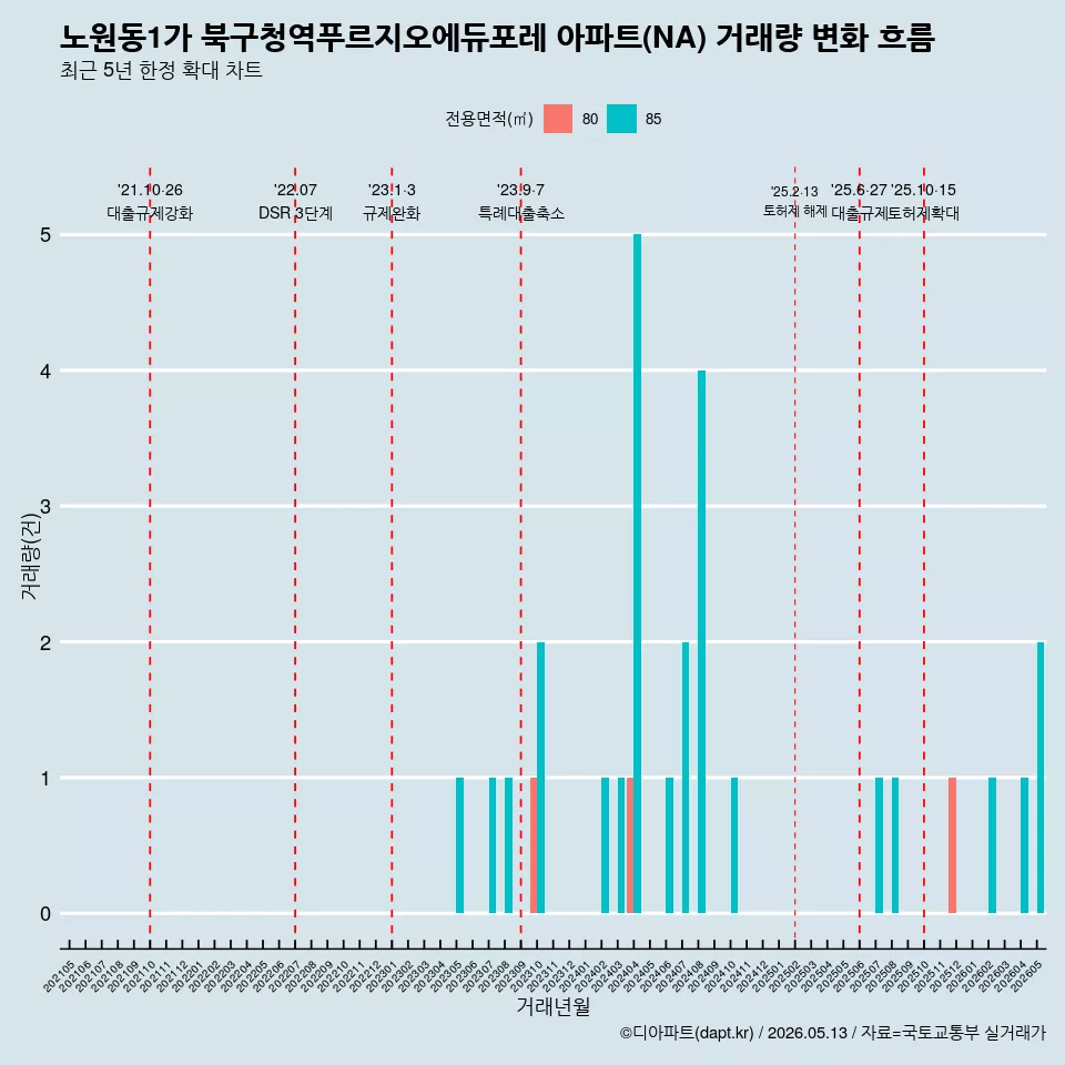 노원동1가 북구청역푸르지오에듀포레 아파트(NA) 거래량 변화 흐름