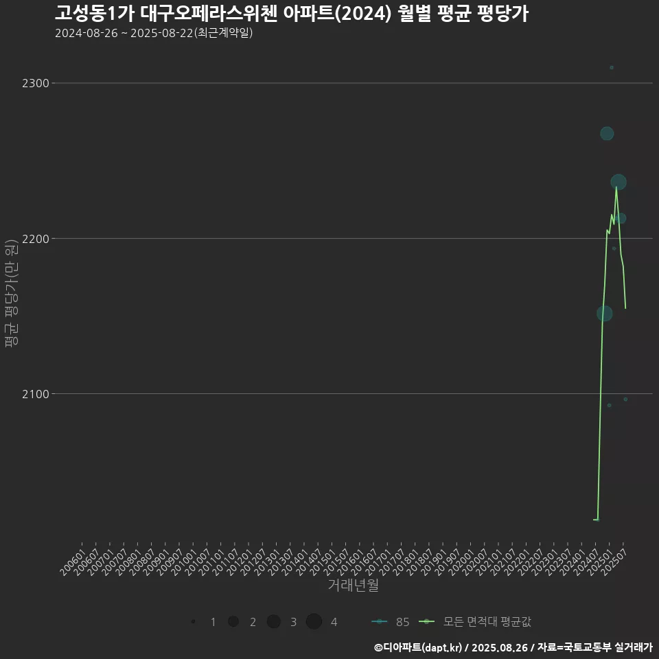 고성동1가 대구오페라스위첸 아파트(2024) 월별 평균 평당가