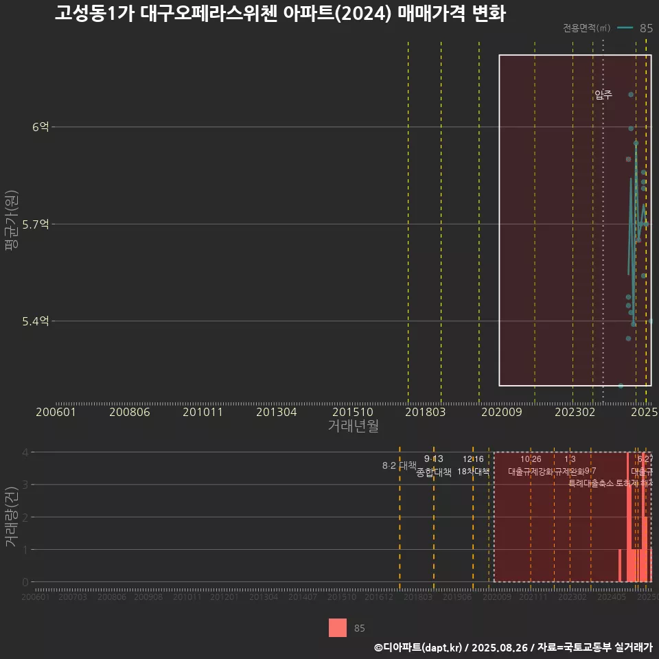 고성동1가 대구오페라스위첸 아파트(2024) 매매가격 변화