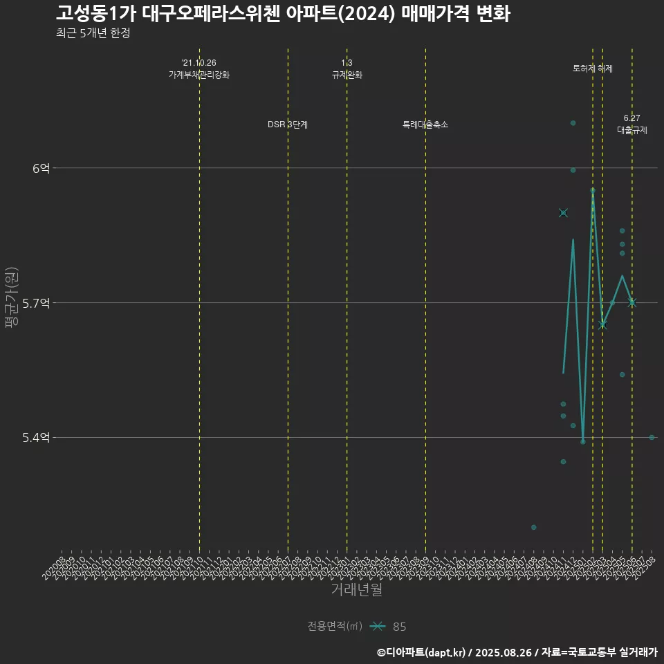 고성동1가 대구오페라스위첸 아파트(2024) 매매가격 변화