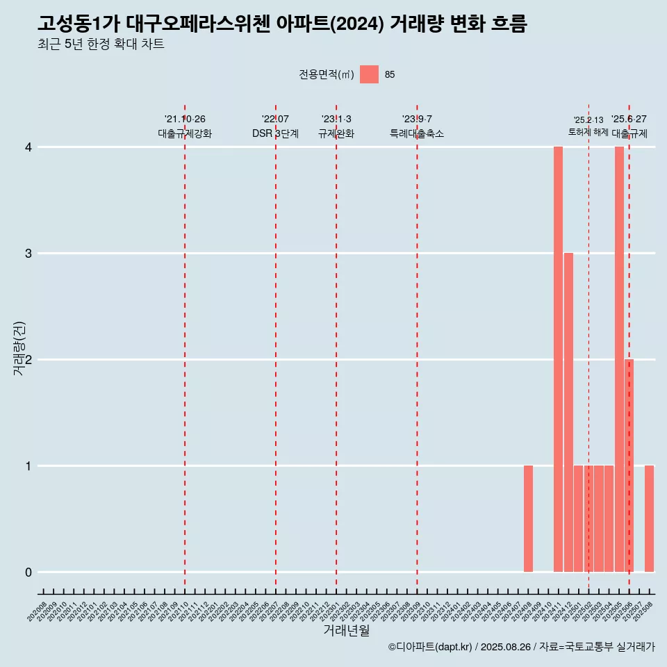 고성동1가 대구오페라스위첸 아파트(2024) 거래량 변화 흐름