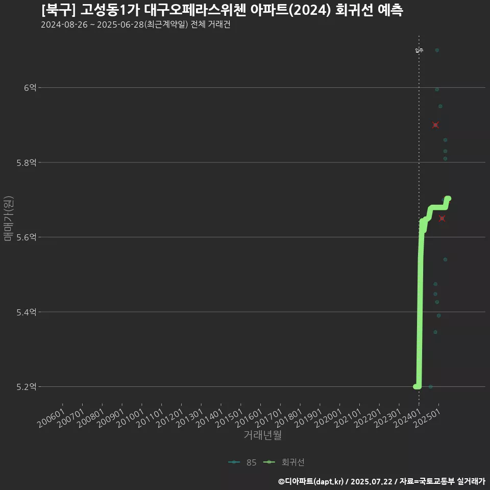 [북구] 고성동1가 대구오페라스위첸 아파트(2024) 회귀선 예측