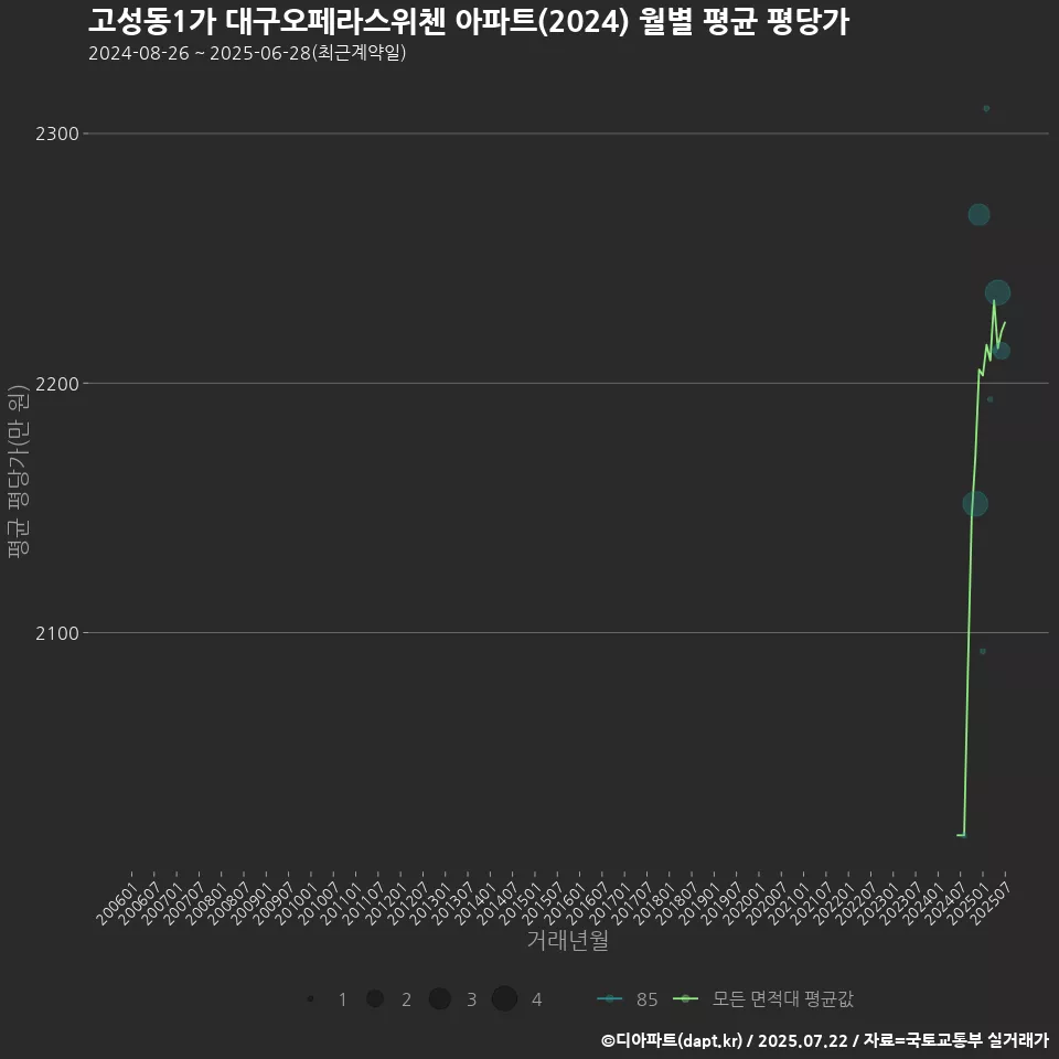 고성동1가 대구오페라스위첸 아파트(2024) 월별 평균 평당가