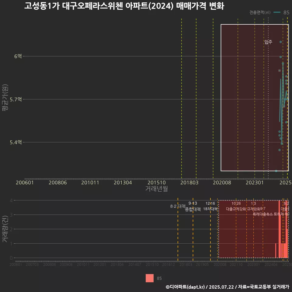 고성동1가 대구오페라스위첸 아파트(2024) 매매가격 변화
