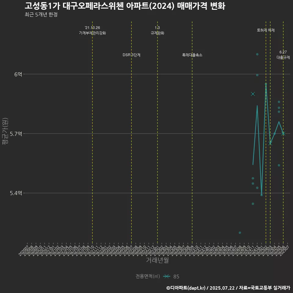 고성동1가 대구오페라스위첸 아파트(2024) 매매가격 변화