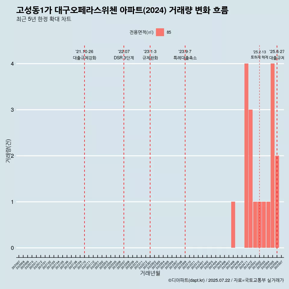 고성동1가 대구오페라스위첸 아파트(2024) 거래량 변화 흐름