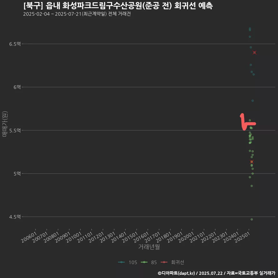 [북구] 읍내 화성파크드림구수산공원(준공 전) 회귀선 예측