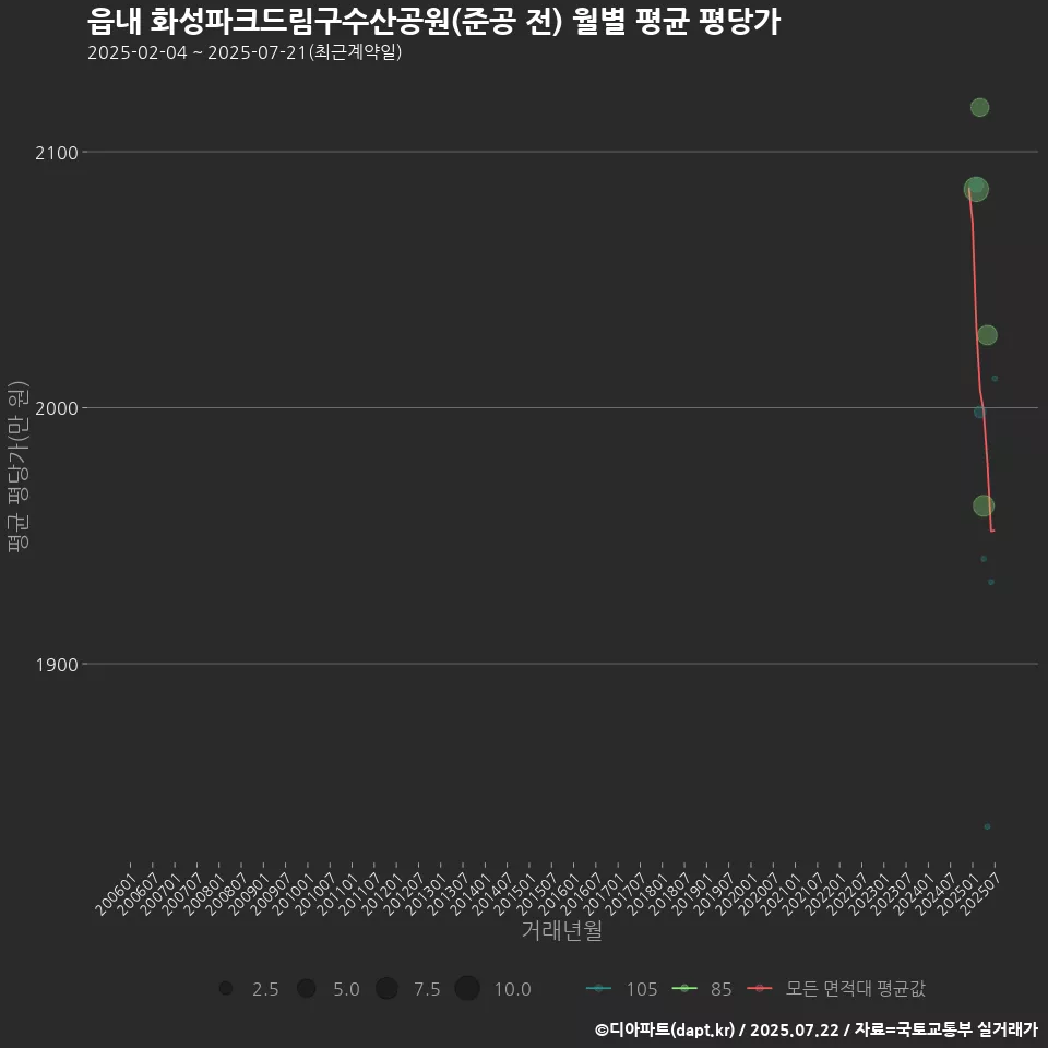 읍내 화성파크드림구수산공원(준공 전) 월별 평균 평당가
