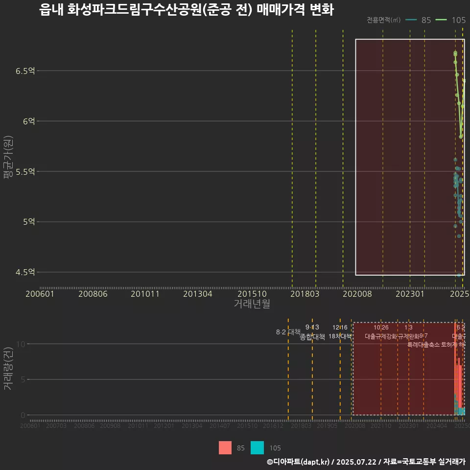 읍내 화성파크드림구수산공원(준공 전) 매매가격 변화