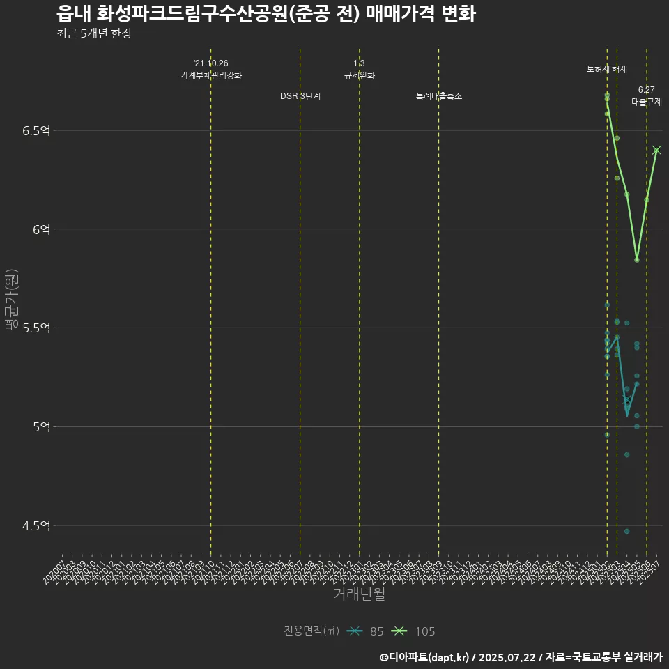 읍내 화성파크드림구수산공원(준공 전) 매매가격 변화