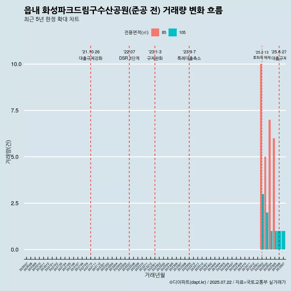 읍내 화성파크드림구수산공원(준공 전) 거래량 변화 흐름
