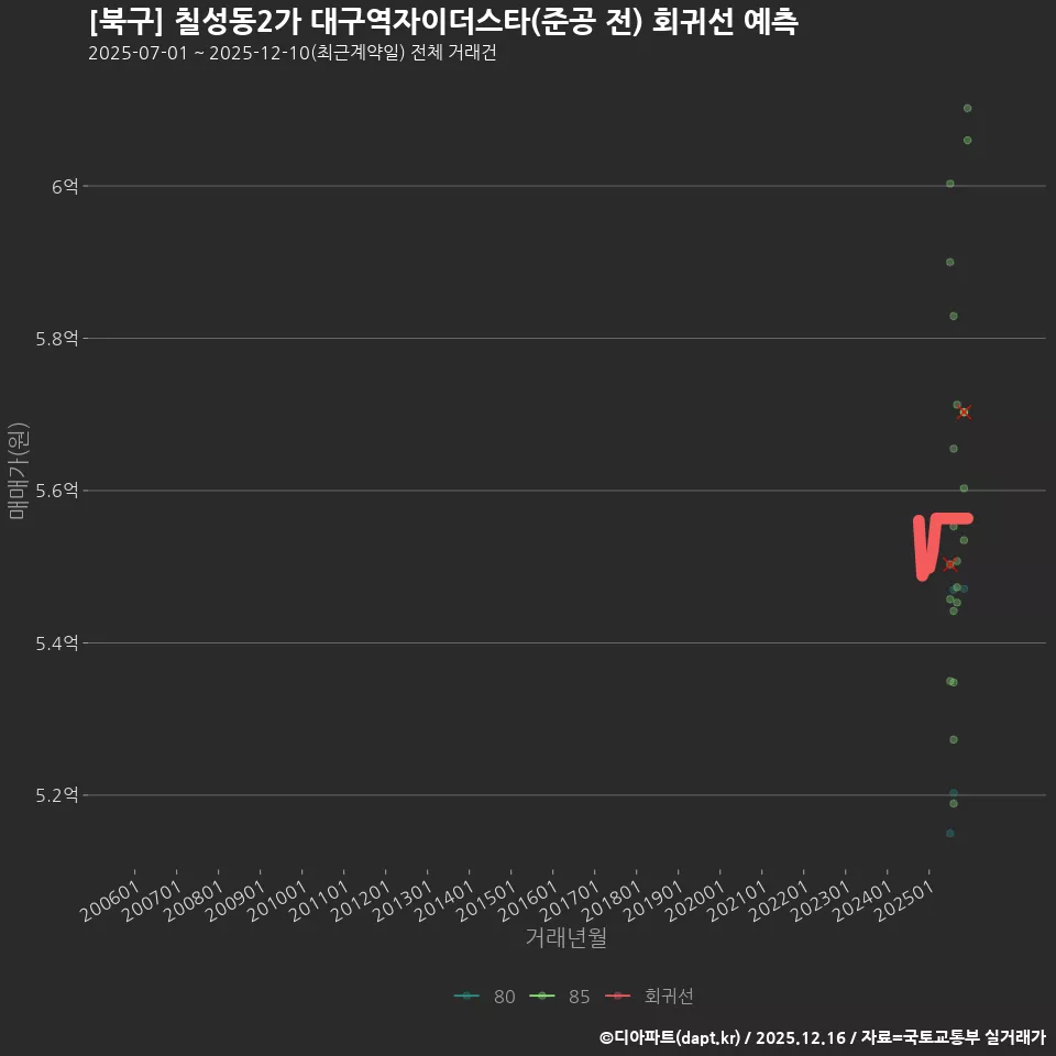 [북구] 칠성동2가 대구역자이더스타(준공 전) 회귀선 예측