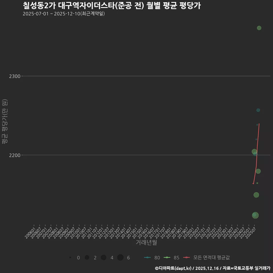 칠성동2가 대구역자이더스타(준공 전) 월별 평균 평당가