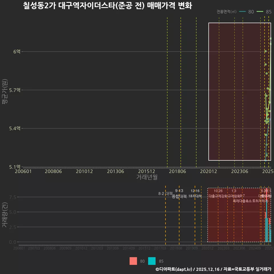 칠성동2가 대구역자이더스타(준공 전) 매매가격 변화