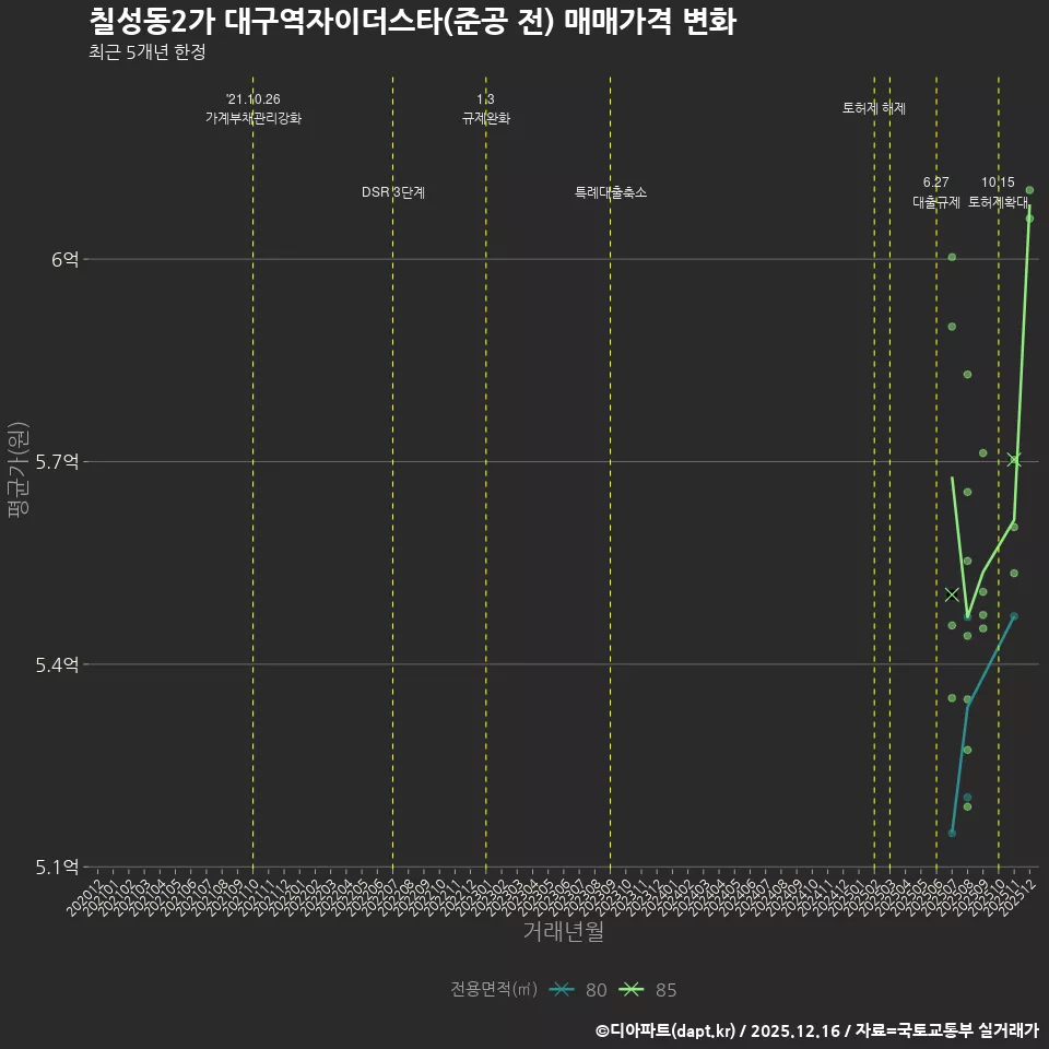 칠성동2가 대구역자이더스타(준공 전) 매매가격 변화