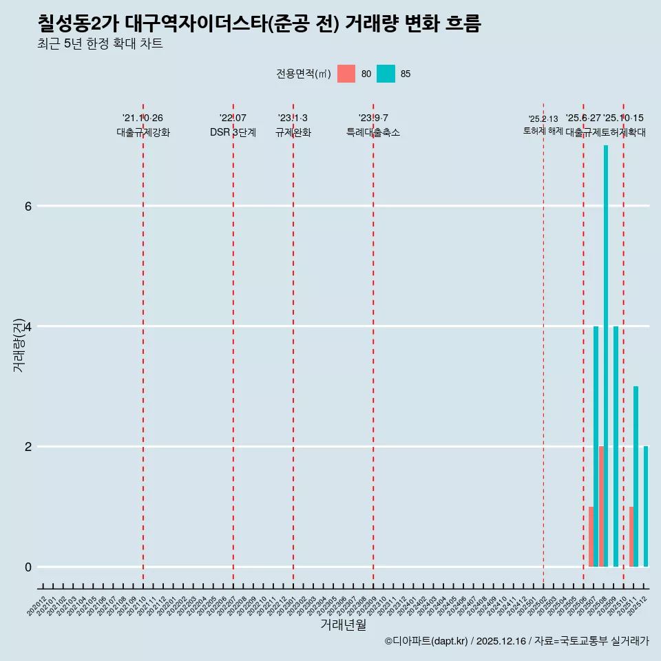 칠성동2가 대구역자이더스타(준공 전) 거래량 변화 흐름