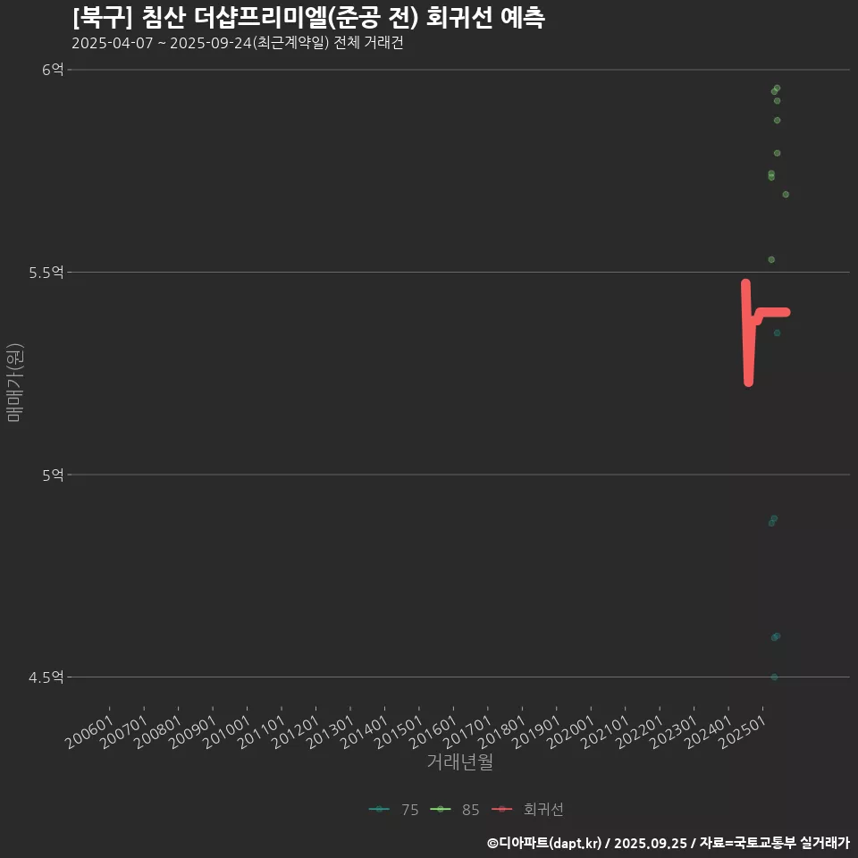 [북구] 침산 더샵프리미엘(준공 전) 회귀선 예측