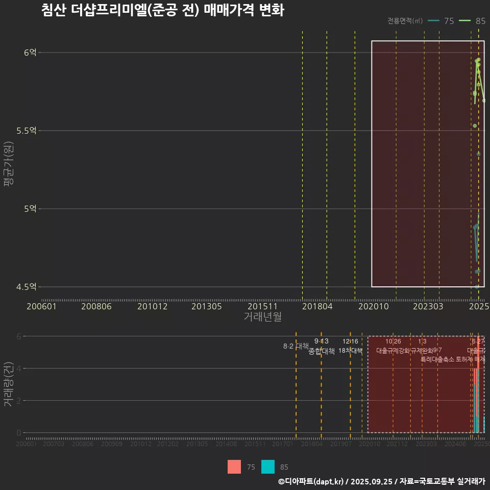 침산 더샵프리미엘(준공 전) 매매가격 변화