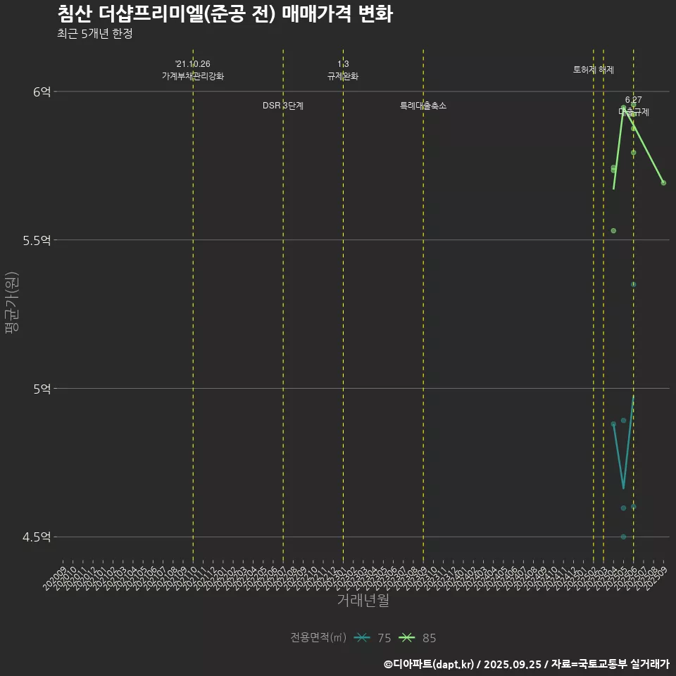 침산 더샵프리미엘(준공 전) 매매가격 변화