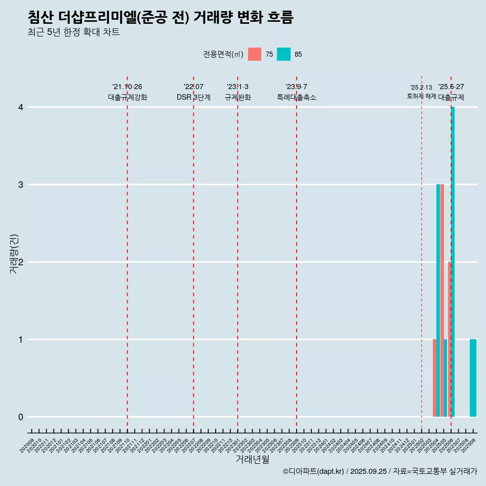 침산 더샵프리미엘(준공 전) 거래량 변화 흐름