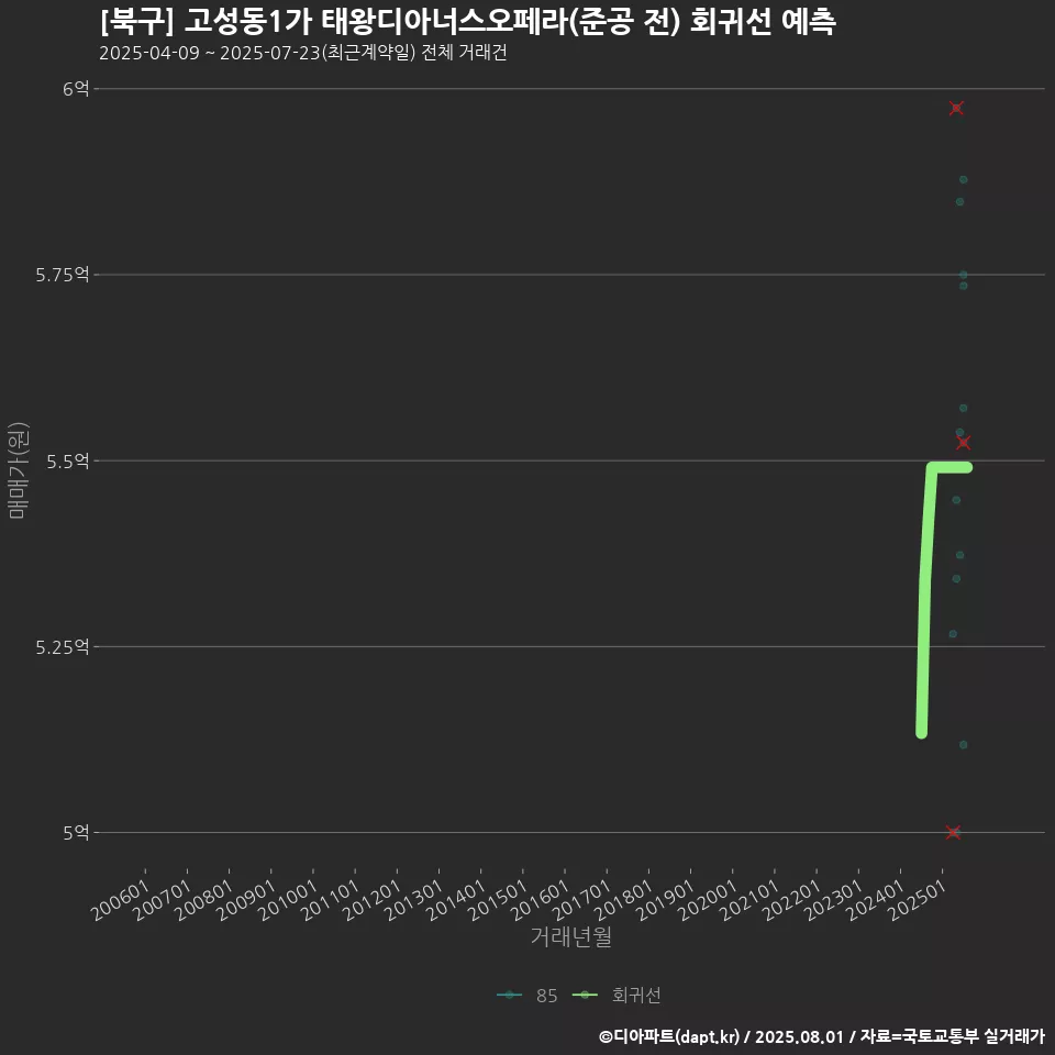 [북구] 고성동1가 태왕디아너스오페라(준공 전) 회귀선 예측