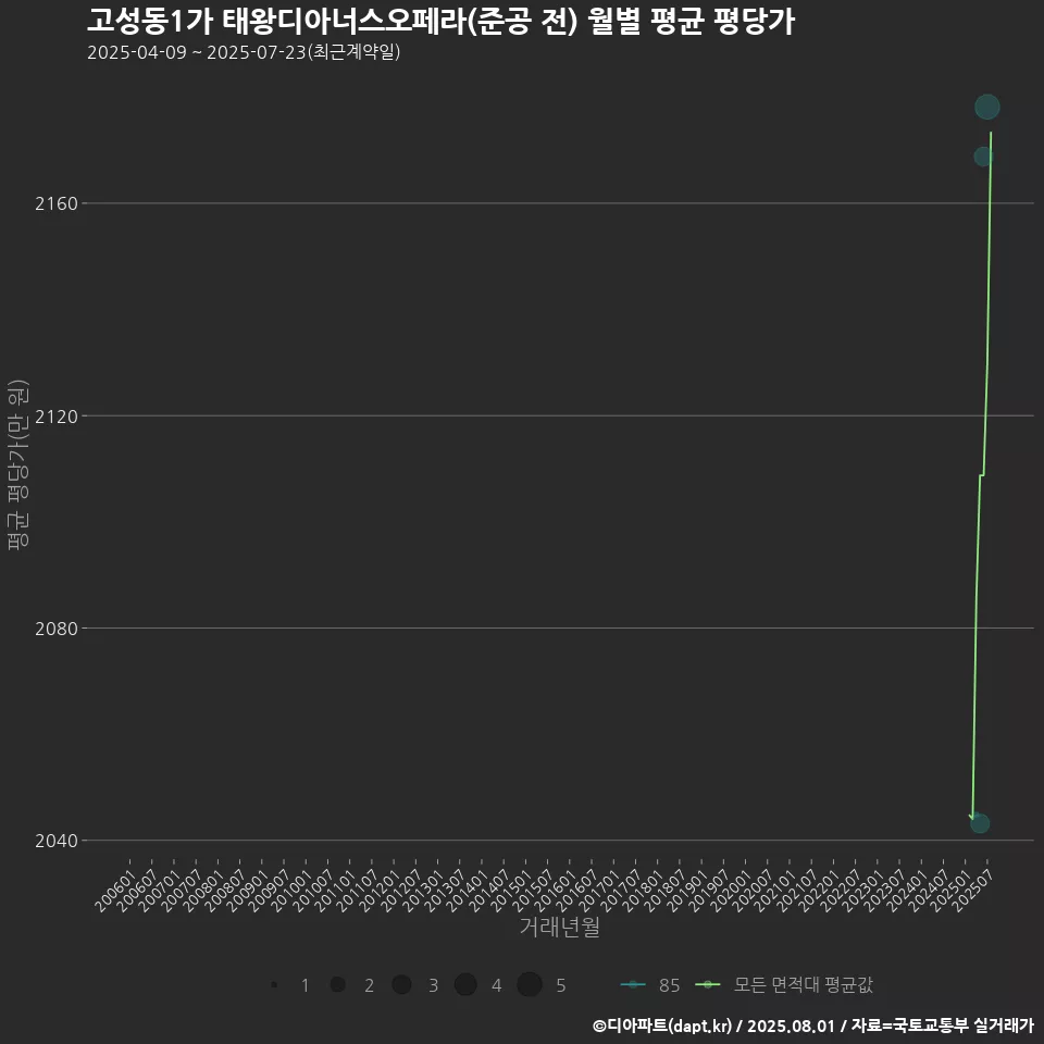 고성동1가 태왕디아너스오페라(준공 전) 월별 평균 평당가