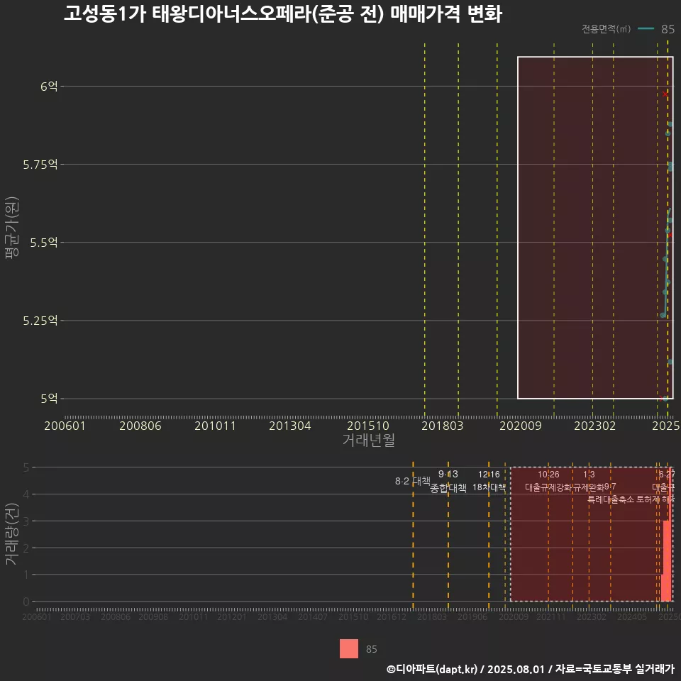 고성동1가 태왕디아너스오페라(준공 전) 매매가격 변화
