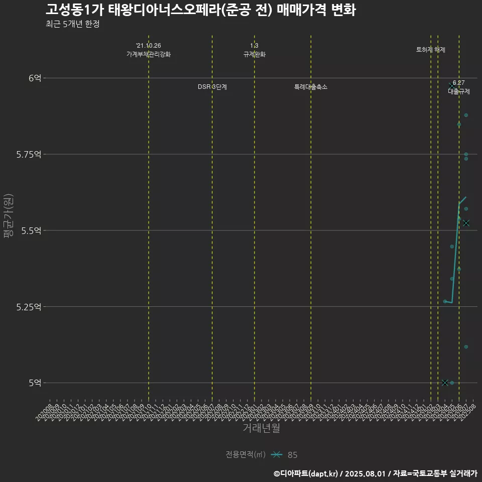고성동1가 태왕디아너스오페라(준공 전) 매매가격 변화